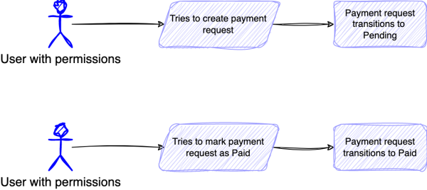 Regular%20payment%20request%20creation%20flow